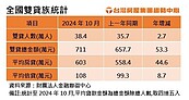 負債創新高！全國雙貸族38.4萬　每人扛771萬「壓力破表」