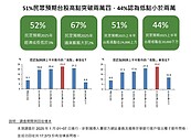 國泰金：逾半民眾看好台股　上半年衝24000點