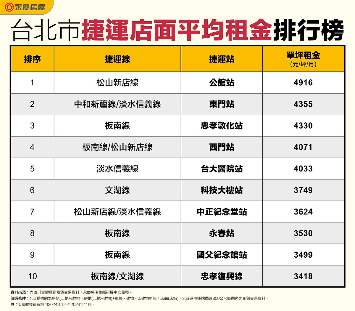 台北市捷運店面平均租金排行榜。圖／永慶房產集團提供