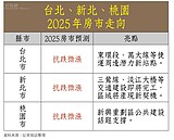 2025看房市　雙北＋桃園　抗跌微漲