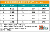 桃園楊梅、觀音三年房價漲幅逾二成　專家：飆最兇的是這裡