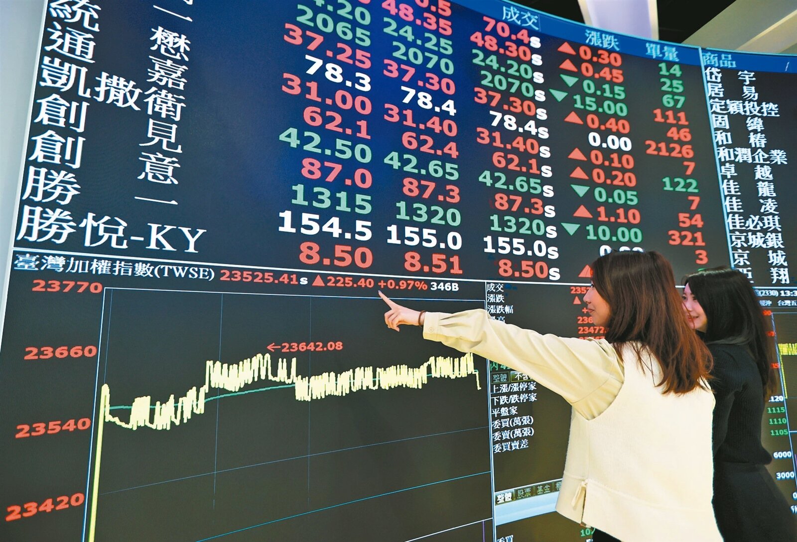 台股龍年封關,指數開高收高。記者曾學仁/攝影