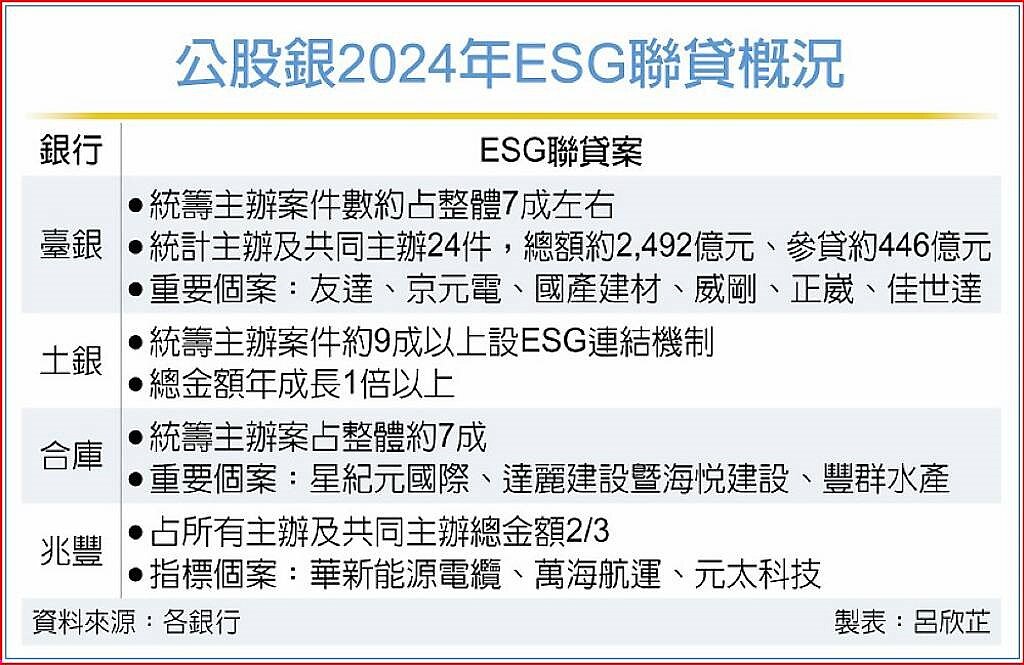 公股銀2024年ESG聯貸概況