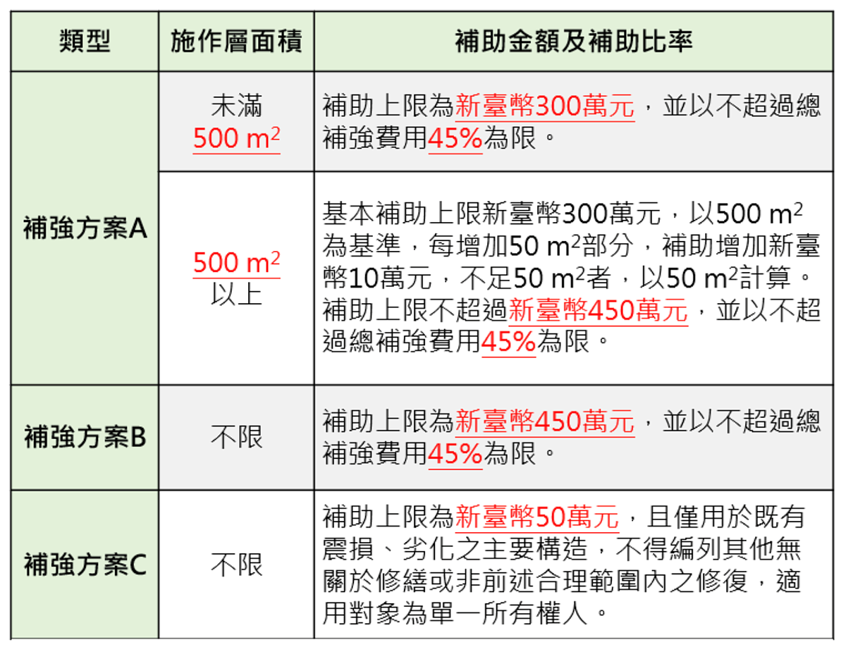 民眾可透過專業技師耐震評估後，對照可申請的弱層補強方案。圖／取自私有建築物耐震弱層補強資訊網