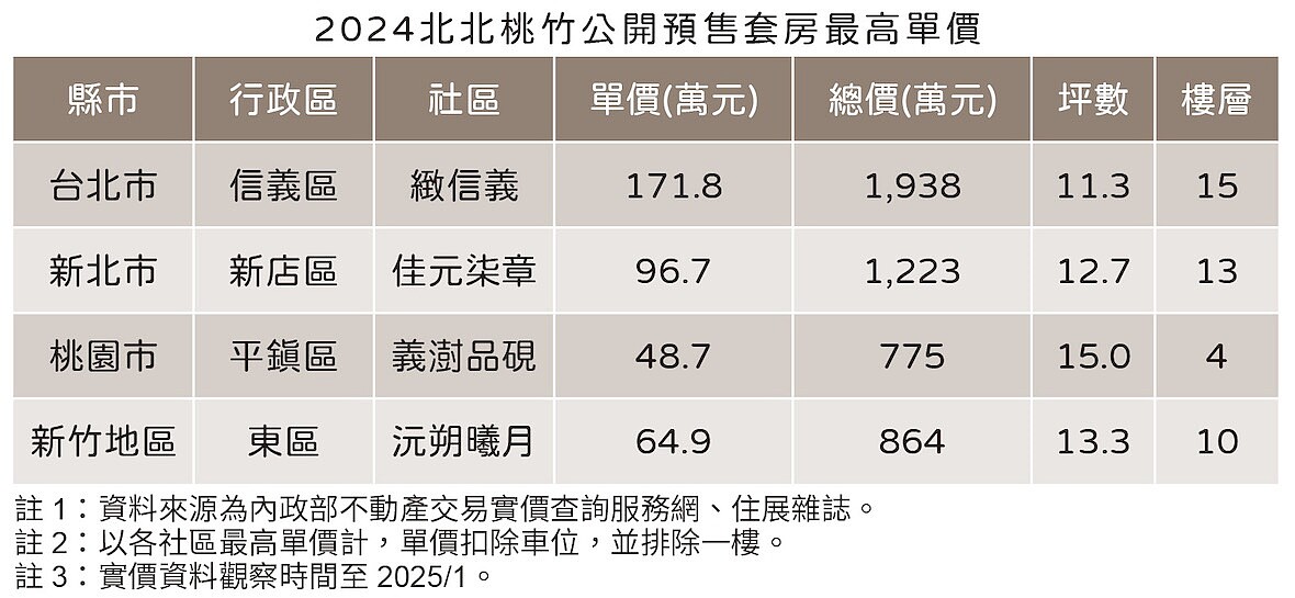 小宅風繼續吹 去年推11坪套房一坪賣出171.8萬風繼續吹，去年推11坪套房一坪賣出171.8萬。圖／住展雜誌提供