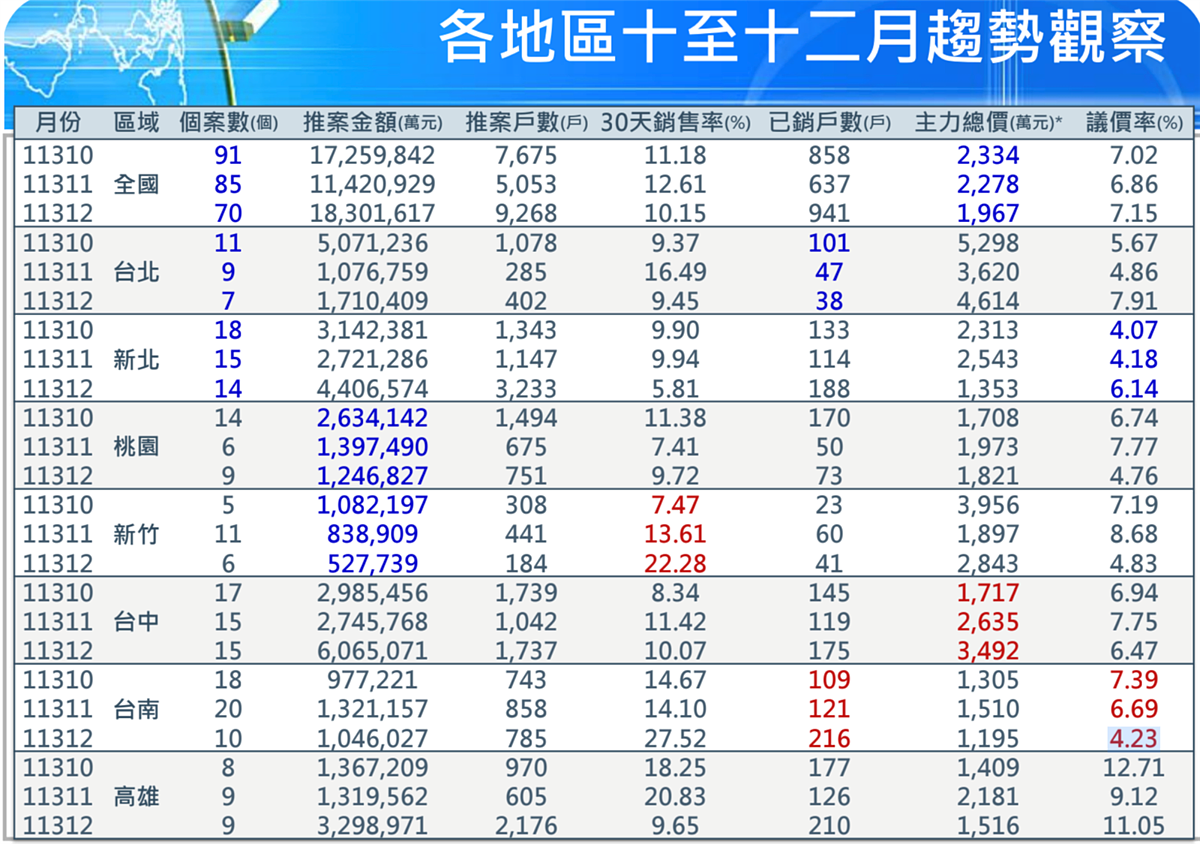 公布的2024年第四季國泰房地產指數，全國預售屋可能成交價指數季增1.15％、年增17.22％，30天成交量指數季減48.48％、年減22.52％。圖／國泰房地產指數提供