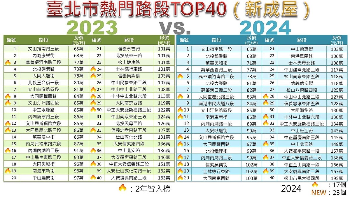 北市新成屋熱門路段TOP40「2023vs.2024」比較。圖／地政局提供

