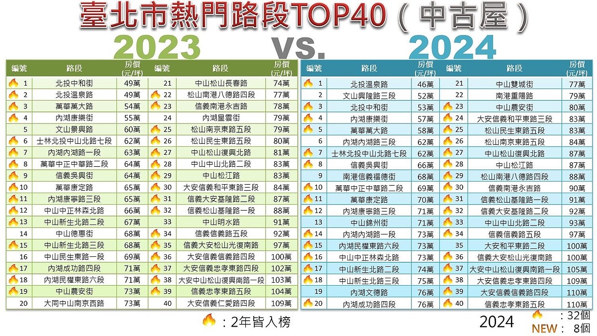 北市中古屋熱門路段TOP40「2023vs.2024」比較。圖／地政局提供
