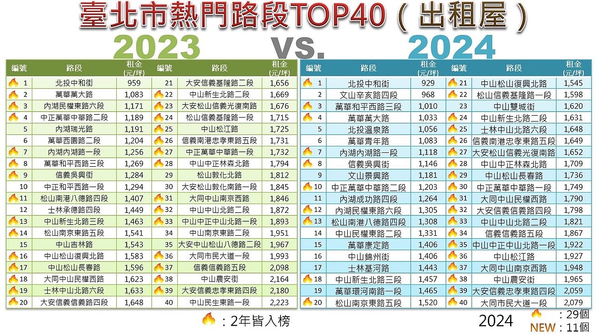 北市出租熱門路段TOP40「2023vs.2024」比較。圖／地政局提供
