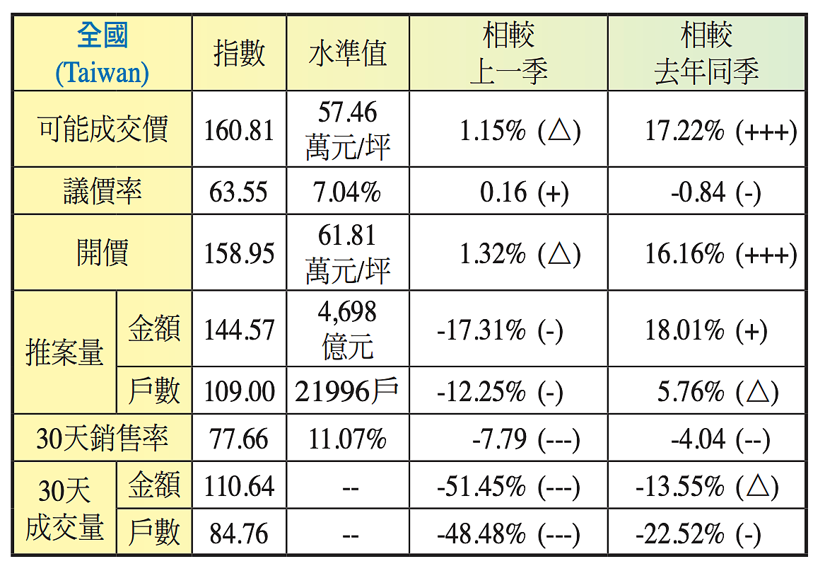 2024年第四季國泰房地產指數。圖／取自國泰房地產指數