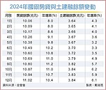 國銀房貸　上月增速連三降