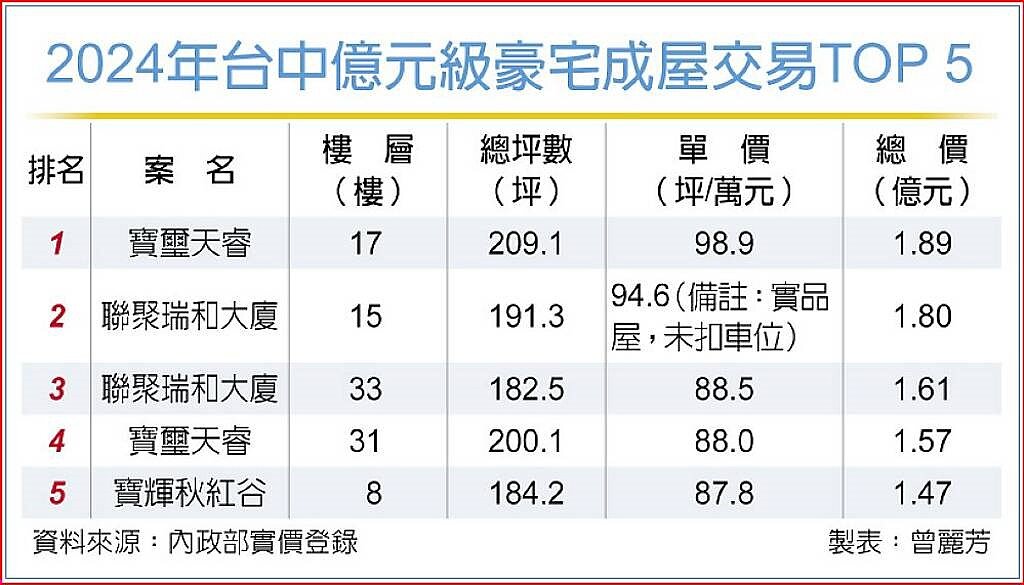 2024年台中億元級豪宅成屋交易TOP5