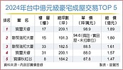 2024台中豪宅王　寶璽天睿拿下