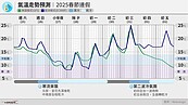 1張圖看春節連假氣溫走勢預測　粉專：先寒流後冷氣團