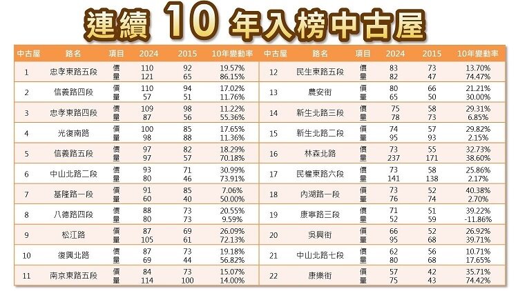 ▼連續10年入榜台北市中古屋熱門路段。(圖/台北市地政局提供)