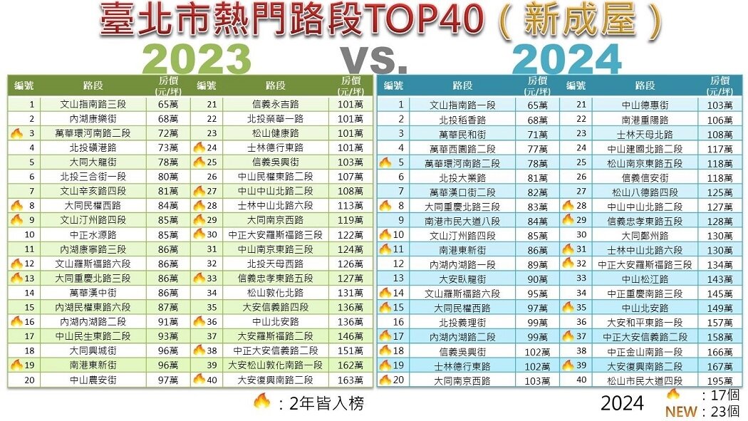 ▼台北市熱門路段TOP40「2023vs.2024」比較表-新成屋。(圖/台北市地政局提供)