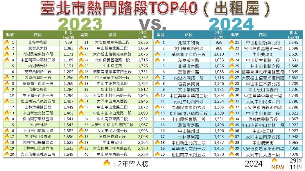 ▼台北市熱門路段TOP40「2023vs.2024」比較表-出租屋。(圖/台北市地政局提供)
