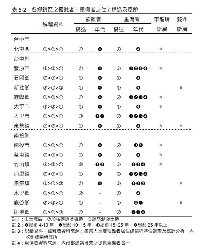 ▼各鄉鎮區之罹難者、重傷者之住宅構造及屋齡。(圖/內政部建築研究所提供)