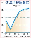 租稅負擔率14.7％　26年新高