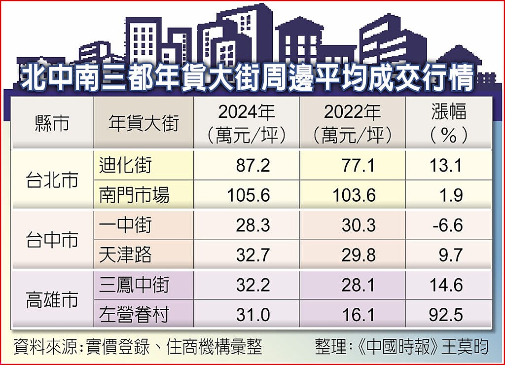 北中南三都年貨大街周邊平均成交行情