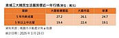 青埔單價突破76萬 買不下手？　房仲：這裡有批1字頭