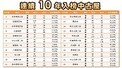 台北熱門路段房價＆租金　忠孝東路連10年進榜 　這區」漲最兇