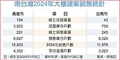 南台灣交易放緩　悲觀派憂價跌10％