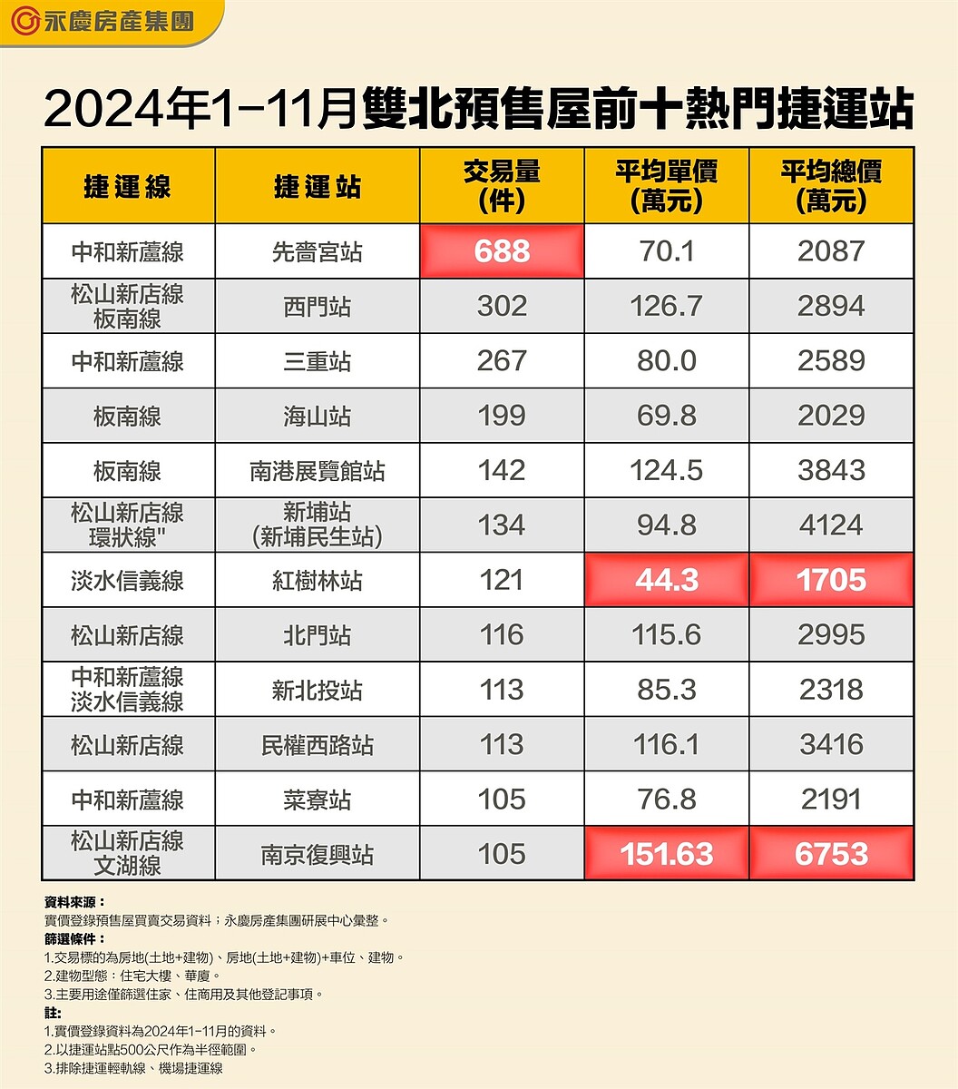 表、2024年1-11月雙北預售屋前十熱門捷運站。圖／永慶房產集團提供