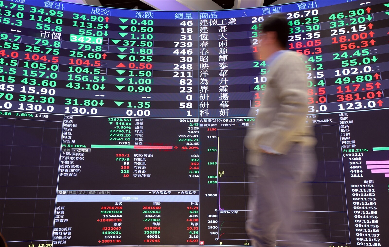 受春節封關期間國際AI科技產業不確定性影響,台股開盤一度暴跌千點,最終跌逾800點。記者許正宏/攝影