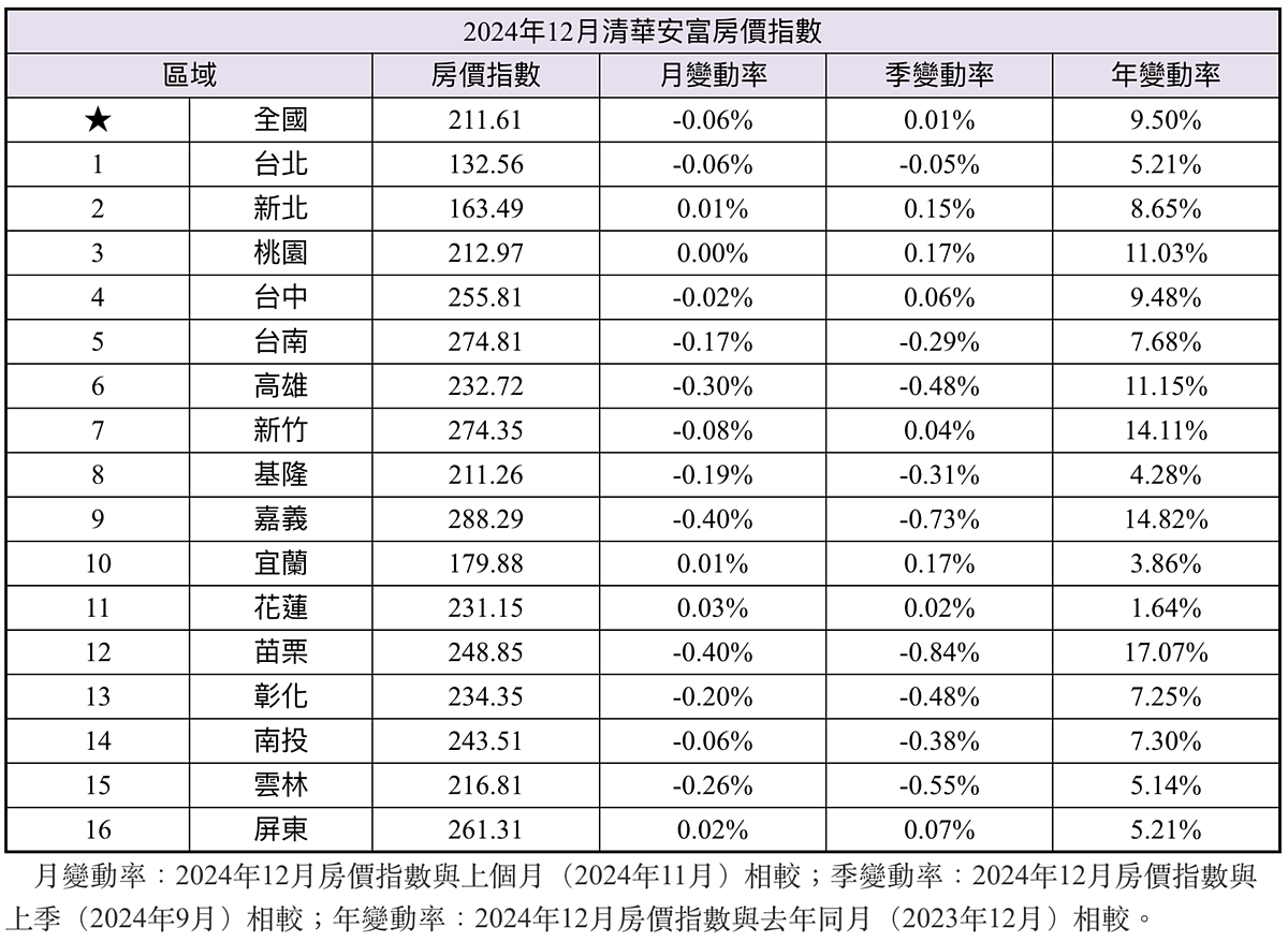 2024年12月清華安富房價指數。圖／取自清華安富房價指數