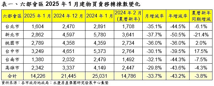 六都會區2025年1月建物買賣移轉棟數變化。圖／永慶房產集團提供