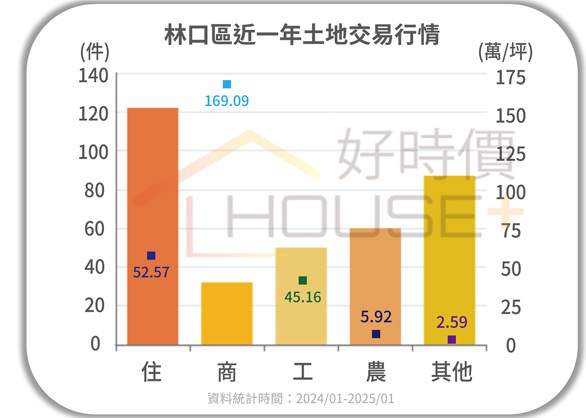 2024年林口土地價格。圖／好時價提供