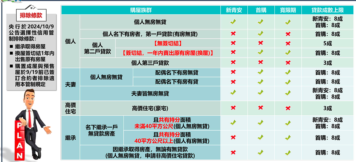 第七波選擇性信用管制房貸資格適用條件。圖／正心不動產估價師聯合事務所提供