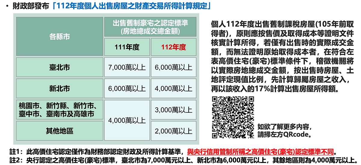 財政部「112年度個人出售房屋之財產交易所得計算規定」。圖／正心不動產估價師聯合事務所提供