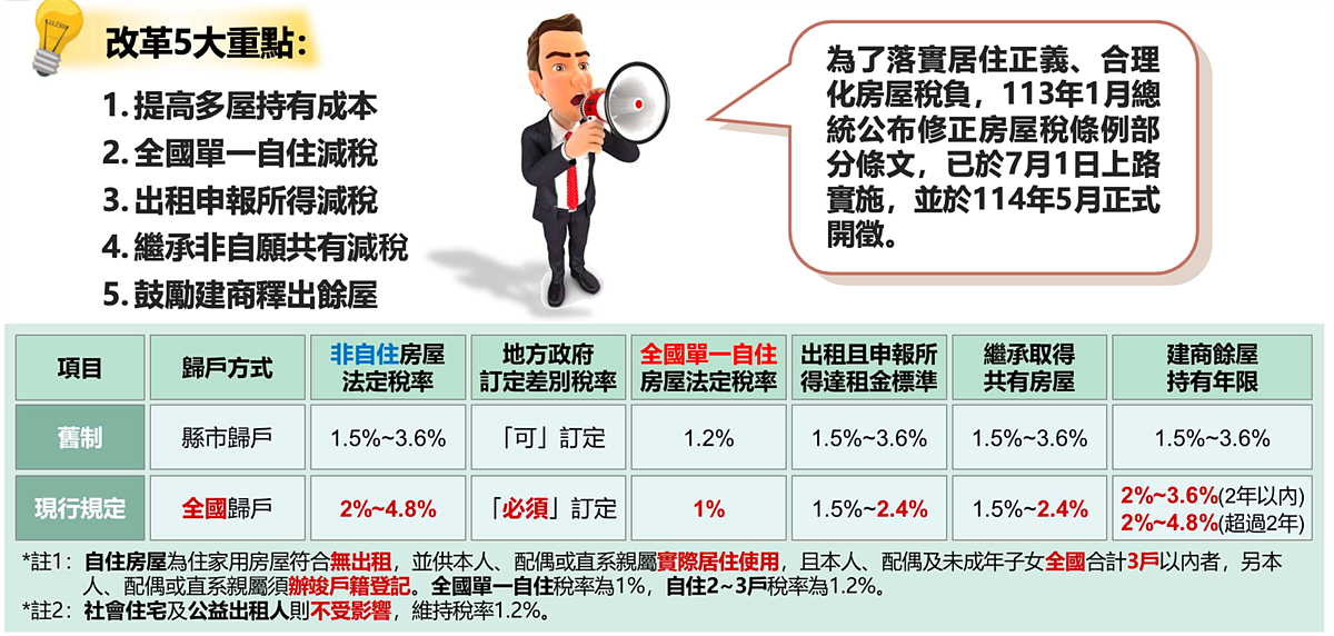 囤房稅2.0。圖／正心不動產估價師聯合事務所提供