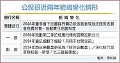 新年組織新氣象　公股銀責任地圖…來真的