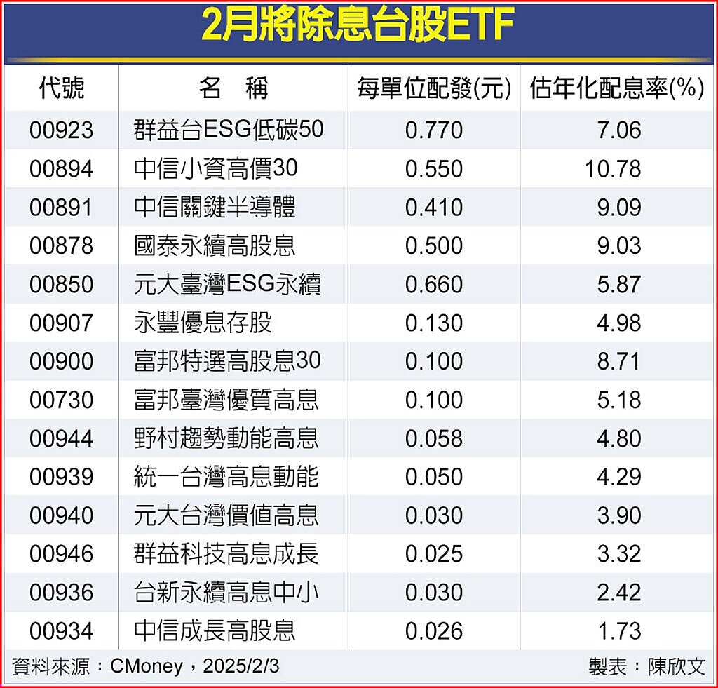 2月將除息台股ETF
