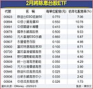 2月除息秀　14檔台股ETF搶鏡