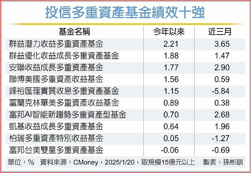 投信多重資產基金績效十強