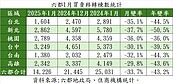 房市吹霸王級寒流　1月交易量重挫3成　房仲曝價跌時機