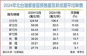 北部預售屋房價　去年全衝高