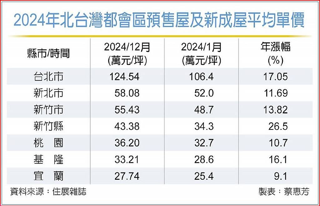 2024年北台灣都會區預售屋及新成屋平均單價。中時電子報