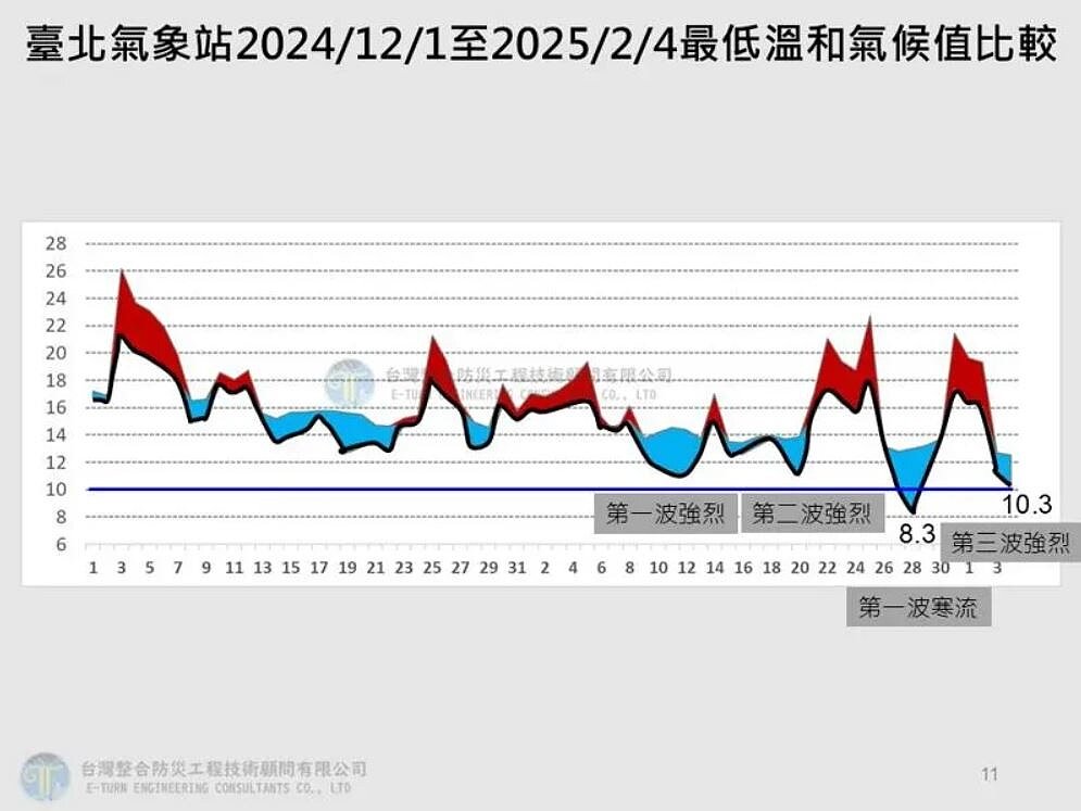 台北氣象站去年12月1日至今年2月4日最低溫和氣候值比較。圖／取自賈新興臉書
