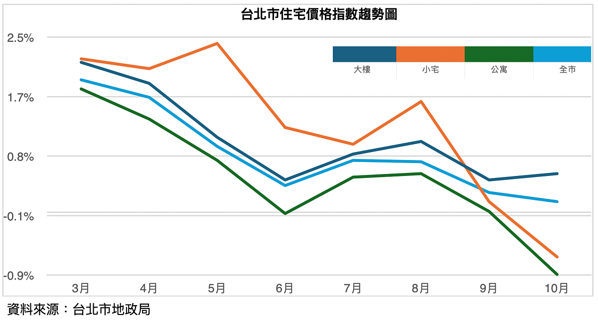 台北市各產品房價變化。圖／台北市房仲公會提供