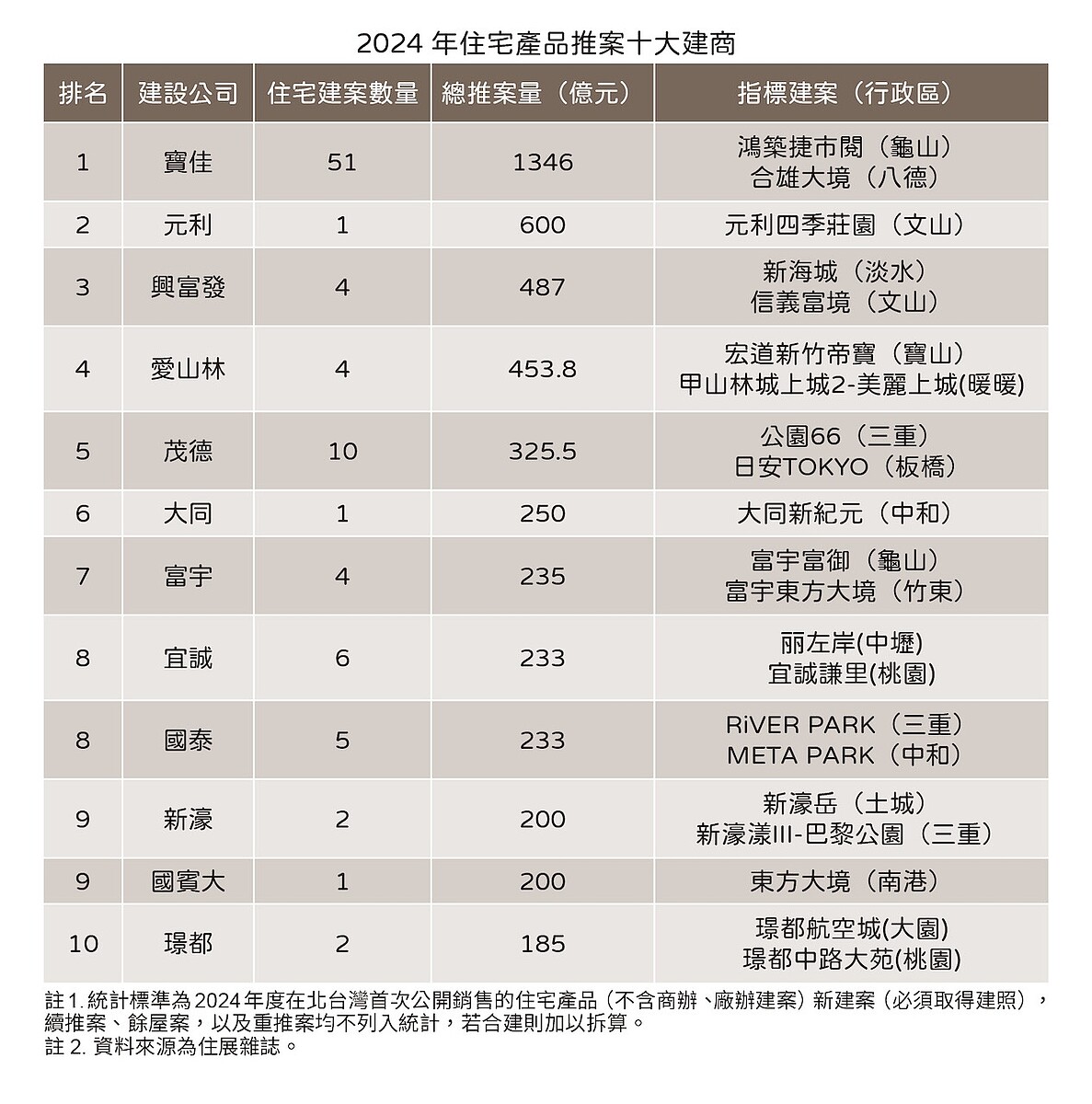 2024年北台灣10大推案建商。圖／住展雜誌提供