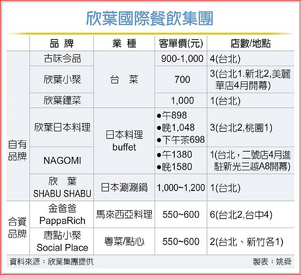 欣葉國際餐飲集團
