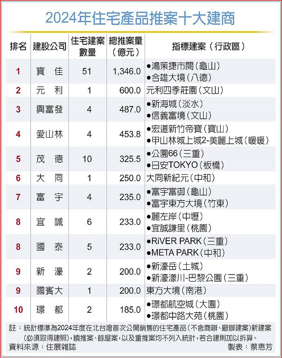 2024年住宅產品推案十大建商