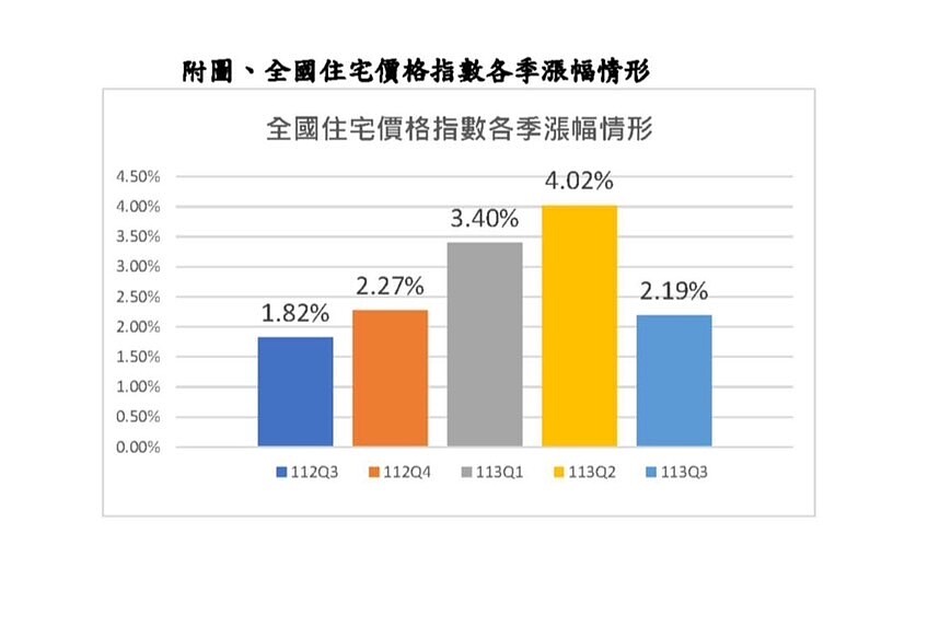 第3季全國住宅價格指數漲幅情形。圖／內政部提供