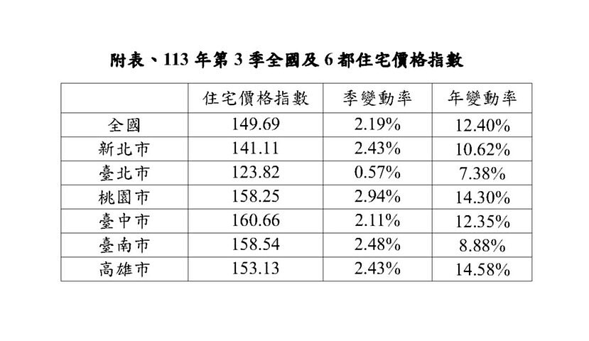 內政部發布113年第3季全國住宅價格指數。圖／內政部提供