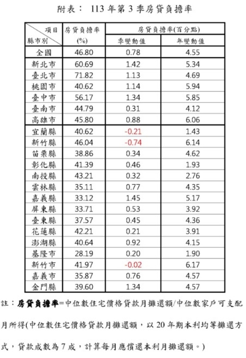 113年第3季房貸負擔率。圖／內政部提供